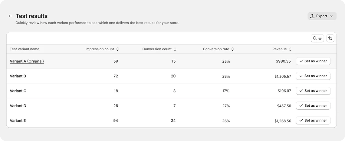 Test results dashboard comparing impressions, conversions, conversion rate and revenue for five shipping-rate variants